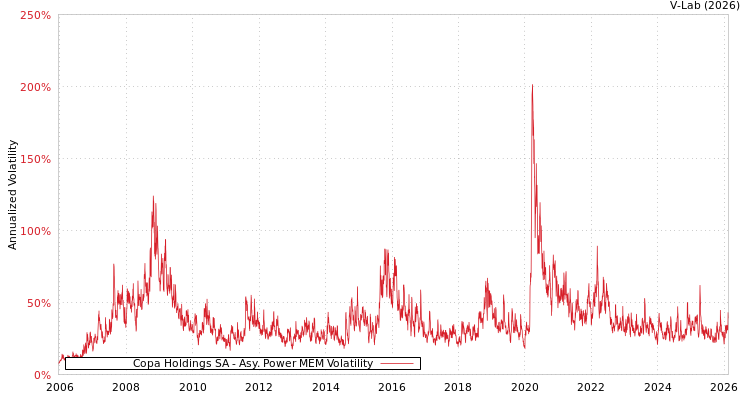 graph of Copa Holdings SA APMEM