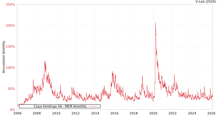 graph of Copa Holdings SA MEM