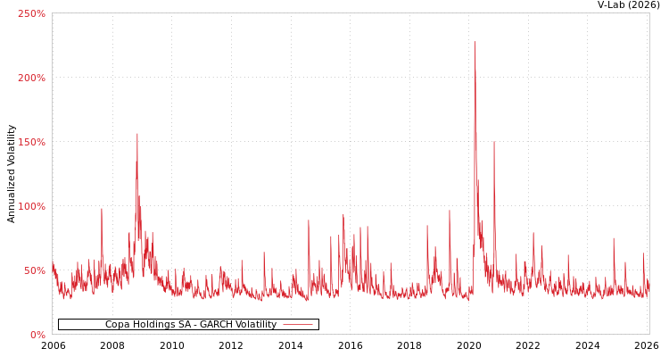 graph of Copa Holdings SA GARCH