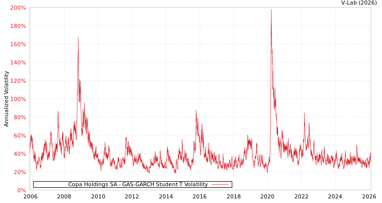 graph of Copa Holdings SA GAS-GARCH-T