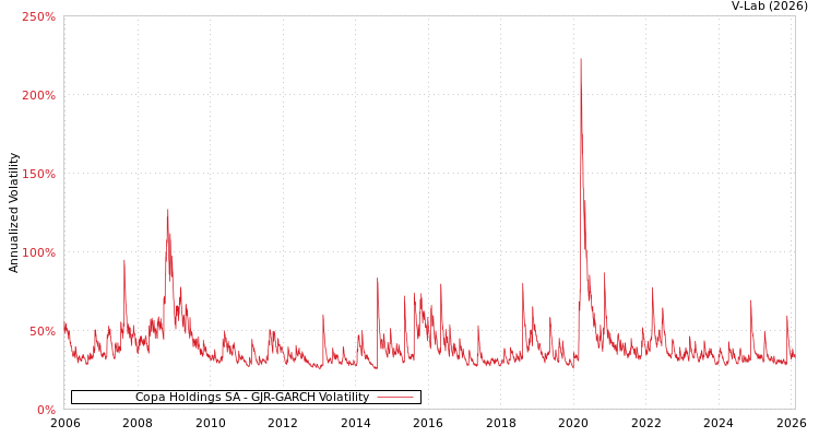 graph of Copa Holdings SA GJR-GARCH