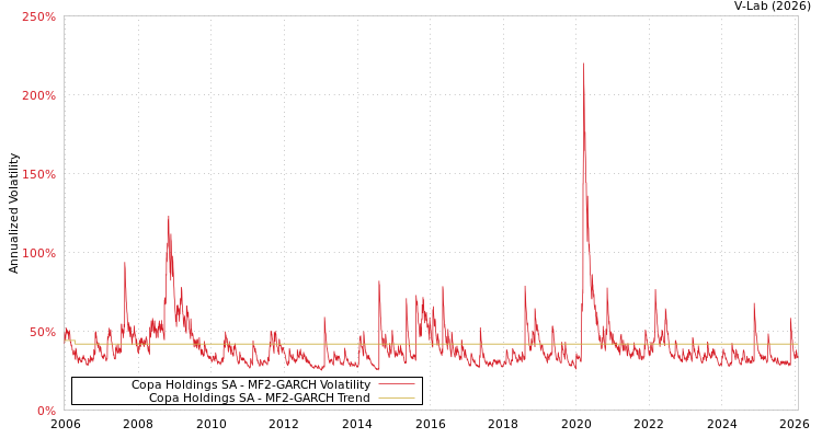 graph of Copa Holdings SA MF2-GARCH
