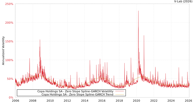 graph of Copa Holdings SA S0GARCH