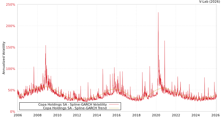 graph of Copa Holdings SA SGARCH