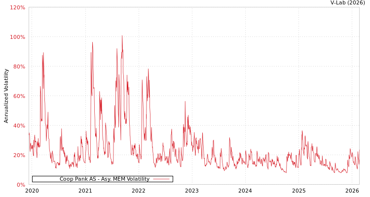graph of Coop Pank AS AMEM