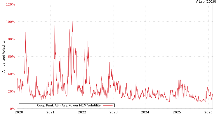 graph of Coop Pank AS APMEM