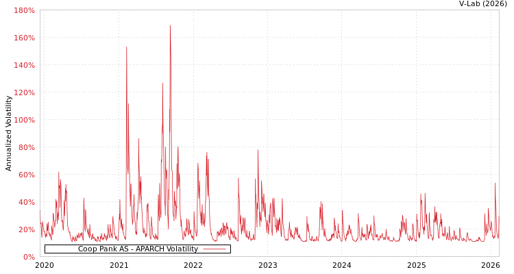 graph of Coop Pank AS APARCH
