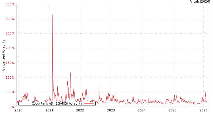 graph of Coop Pank AS EGARCH