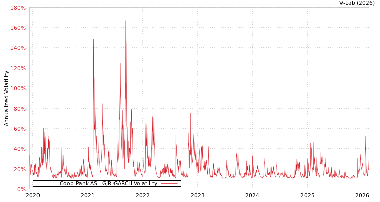 graph of Coop Pank AS GJR-GARCH