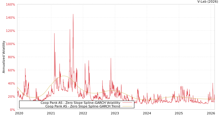 graph of Coop Pank AS S0GARCH