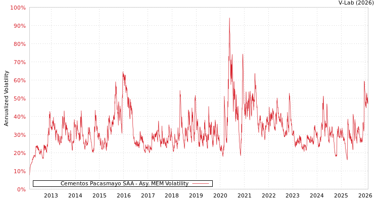 graph of Cementos Pacasmayo SAA AMEM