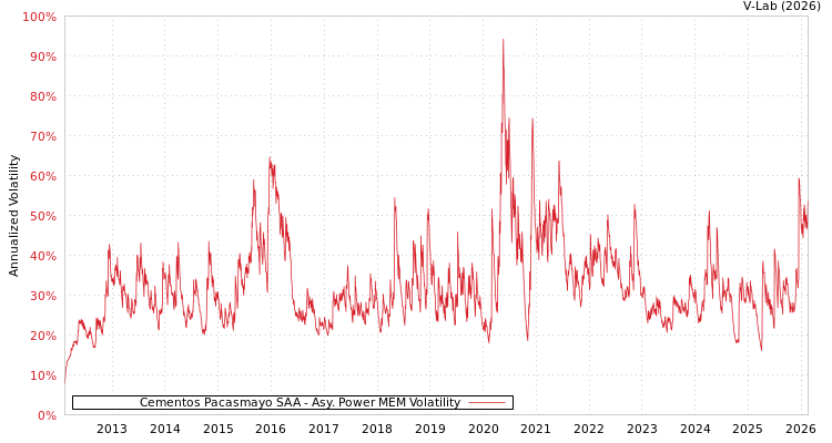 graph of Cementos Pacasmayo SAA APMEM