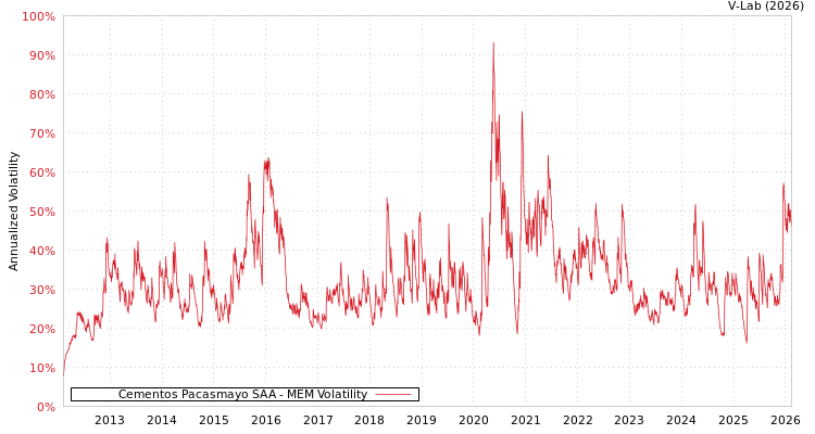 graph of Cementos Pacasmayo SAA MEM