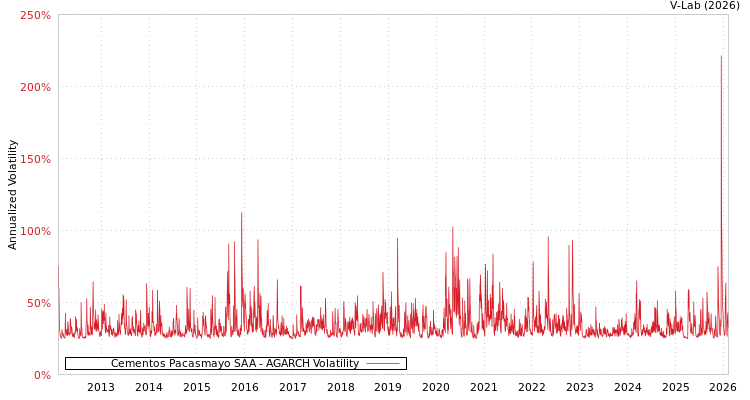 graph of Cementos Pacasmayo SAA AGARCH