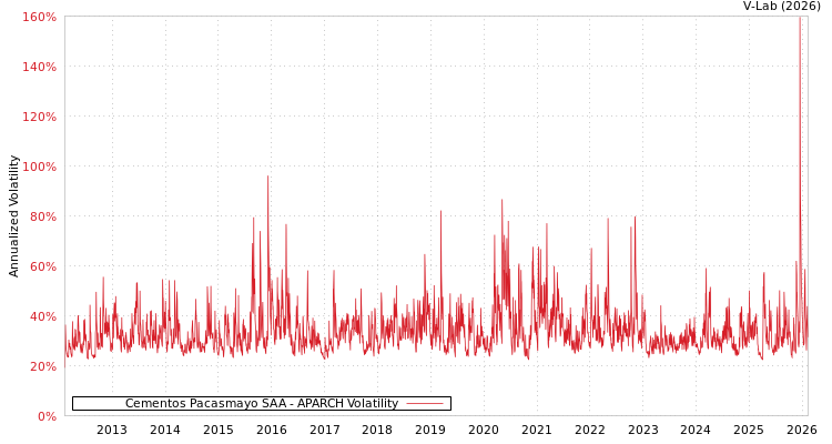 graph of Cementos Pacasmayo SAA APARCH