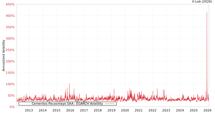graph of Cementos Pacasmayo SAA EGARCH