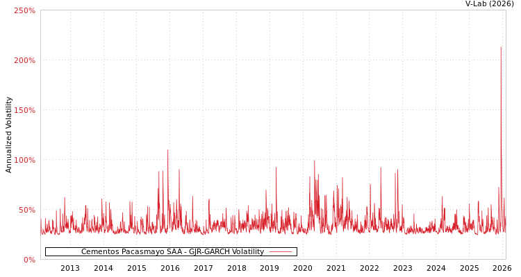 graph of Cementos Pacasmayo SAA GJR-GARCH