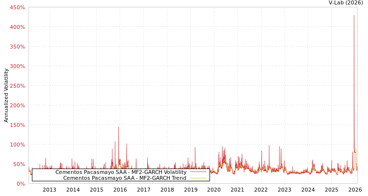 graph of Cementos Pacasmayo SAA MF2-GARCH