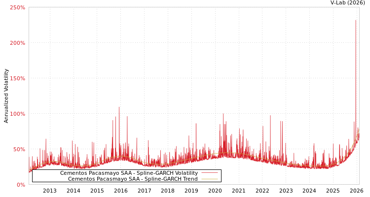 graph of Cementos Pacasmayo SAA SGARCH