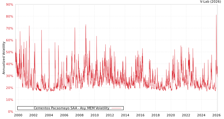 graph of Cementos Pacasmayo SAA AMEM