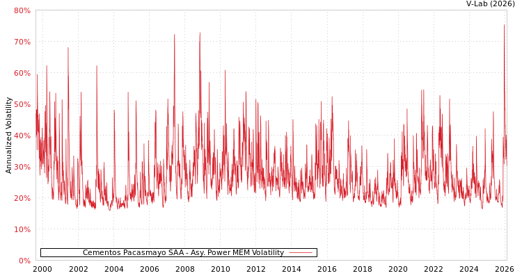 graph of Cementos Pacasmayo SAA APMEM