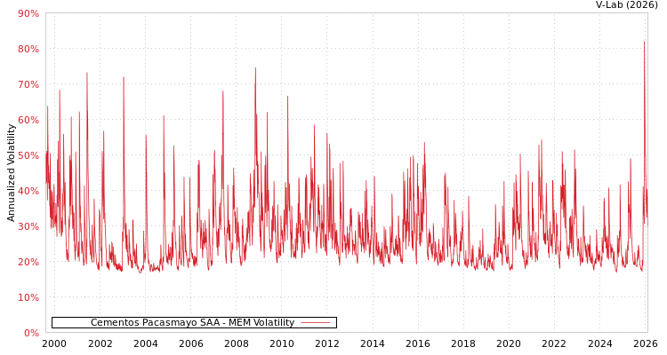 graph of Cementos Pacasmayo SAA MEM