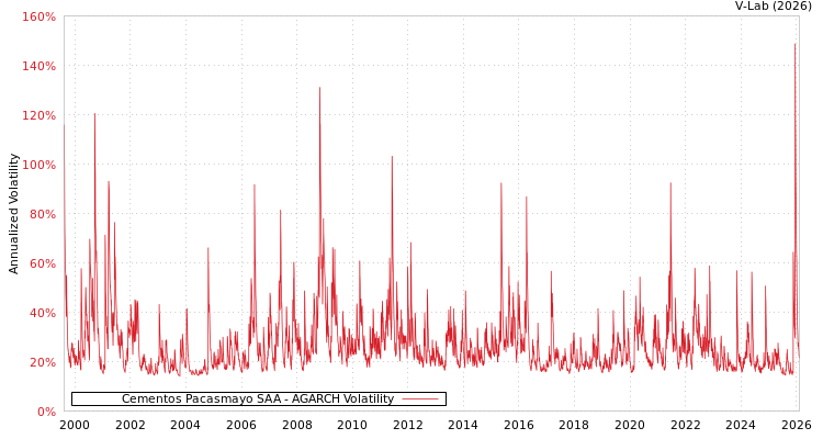 graph of Cementos Pacasmayo SAA AGARCH