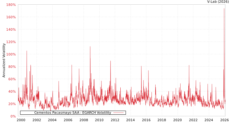 graph of Cementos Pacasmayo SAA EGARCH