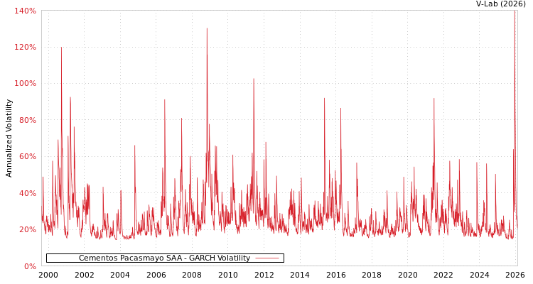 graph of Cementos Pacasmayo SAA GARCH