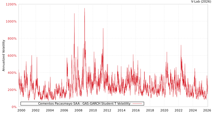 graph of Cementos Pacasmayo SAA GAS-GARCH-T