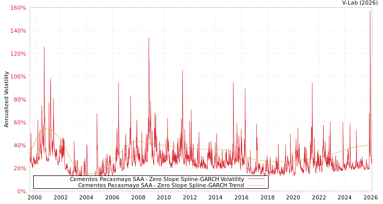 graph of Cementos Pacasmayo SAA S0GARCH