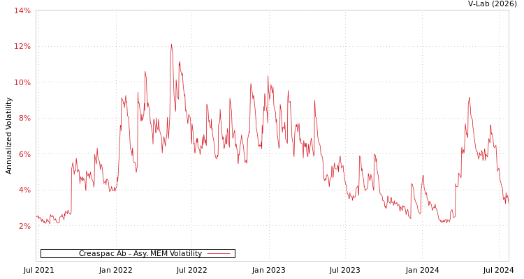 graph of Creaspac Ab AMEM