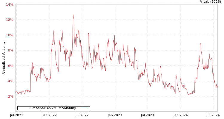 graph of Creaspac Ab MEM