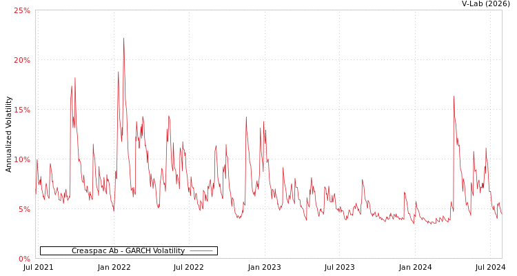 graph of Creaspac Ab GARCH