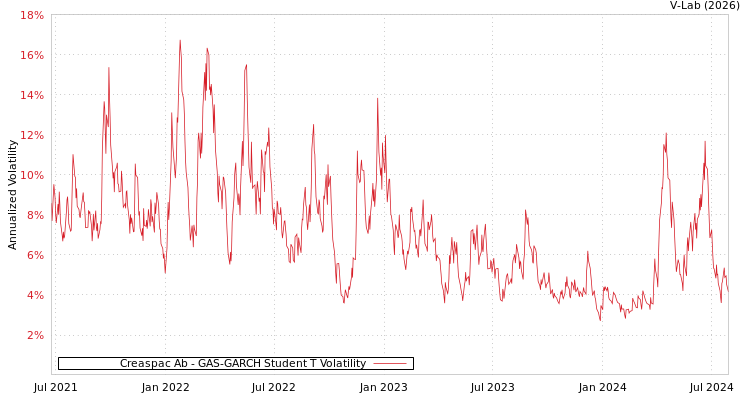 graph of Creaspac Ab GAS-GARCH-T