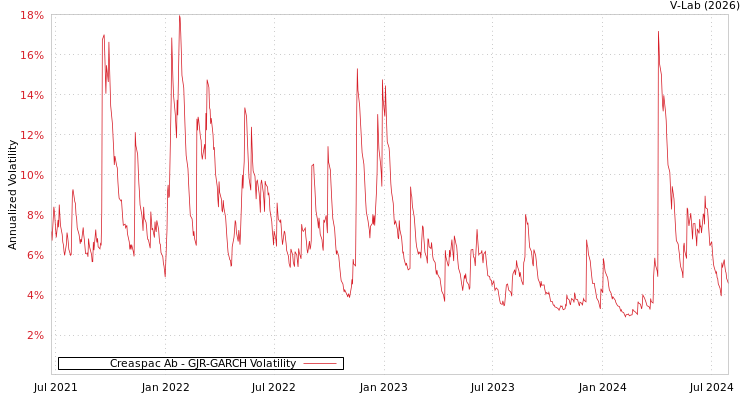 graph of Creaspac Ab GJR-GARCH