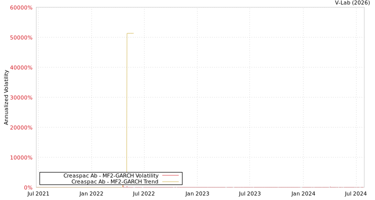 graph of Creaspac Ab MF2-GARCH