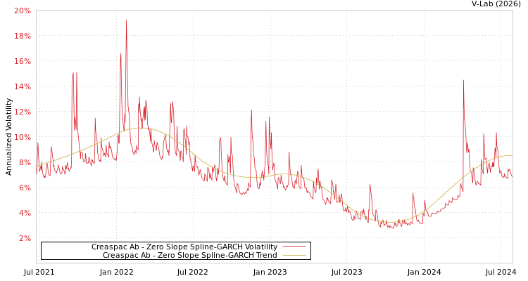 graph of Creaspac Ab S0GARCH