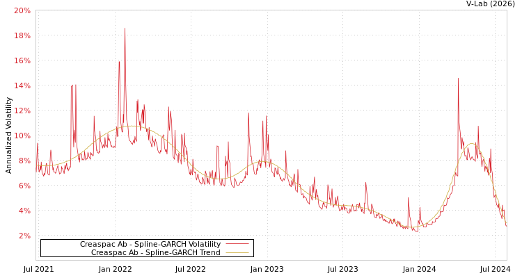 graph of Creaspac Ab SGARCH