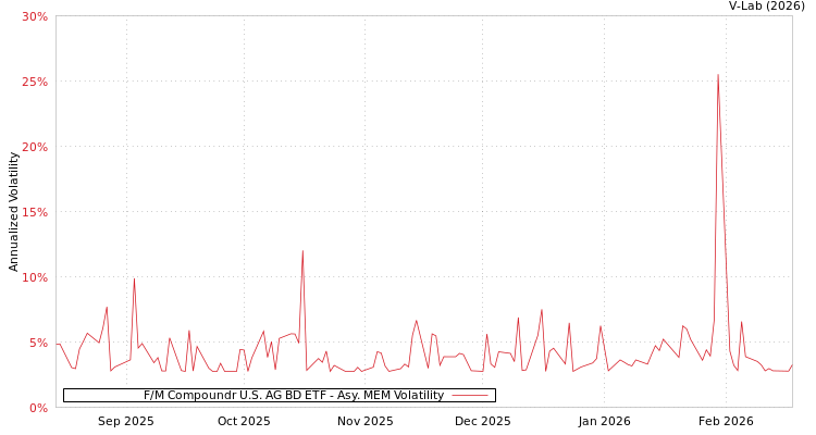 graph of F/M Compoundr U.S. AG BD ETF AMEM