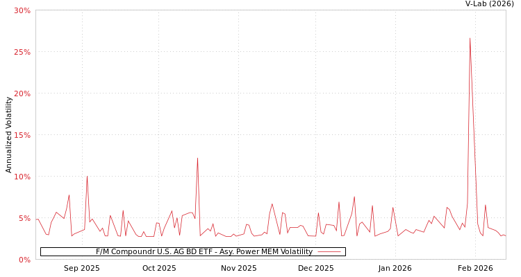 graph of F/M Compoundr U.S. AG BD ETF APMEM