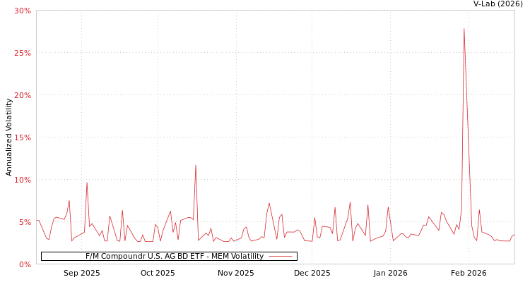 graph of F/M Compoundr U.S. AG BD ETF MEM