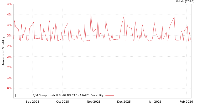 graph of F/M Compoundr U.S. AG BD ETF APARCH