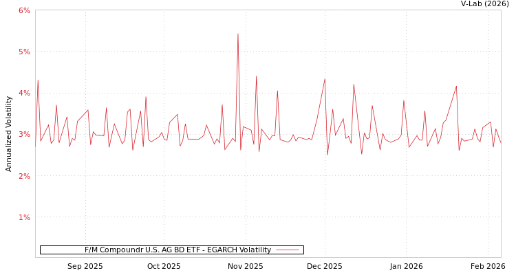 graph of F/M Compoundr U.S. AG BD ETF EGARCH