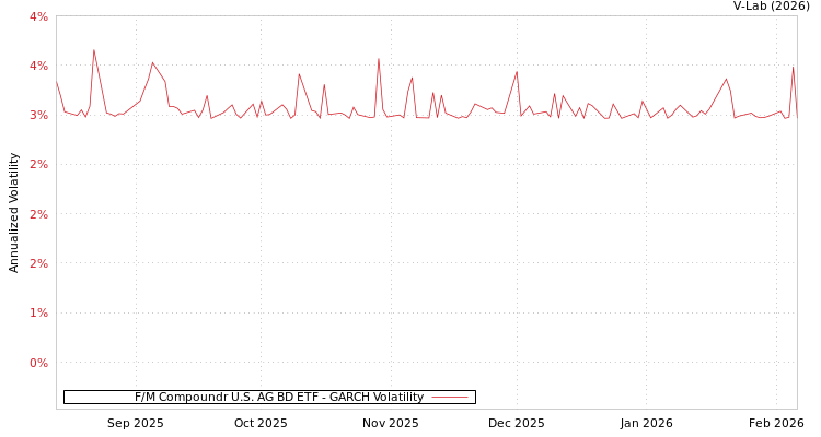 graph of F/M Compoundr U.S. AG BD ETF GARCH