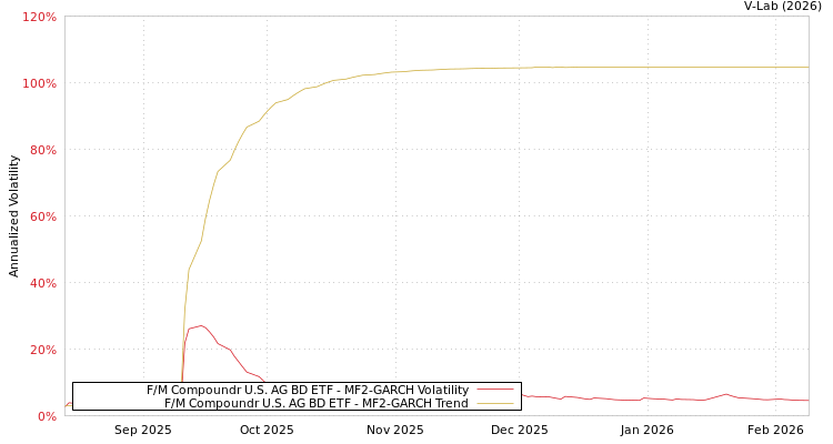 graph of F/M Compoundr U.S. AG BD ETF MF2-GARCH