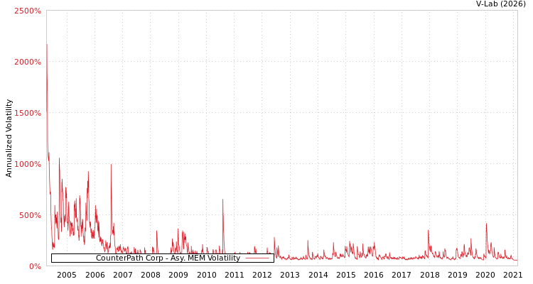 graph of CounterPath Corp AMEM