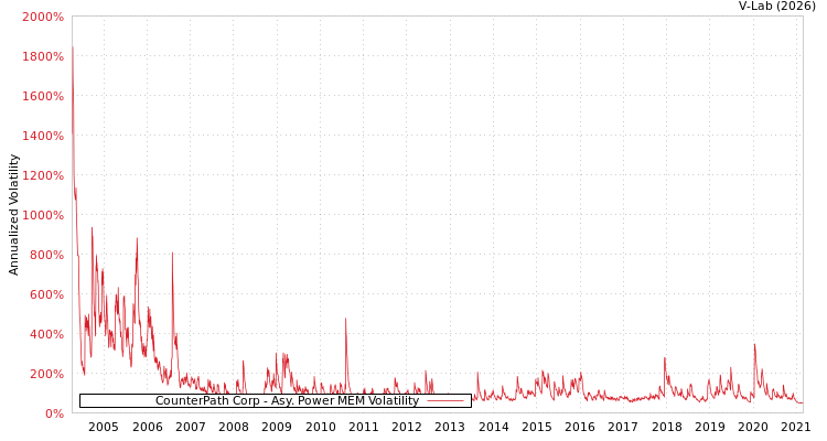 graph of CounterPath Corp APMEM