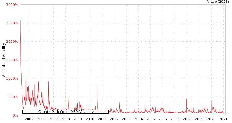 graph of CounterPath Corp MEM