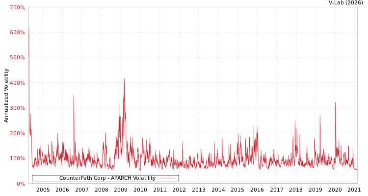 graph of CounterPath Corp APARCH